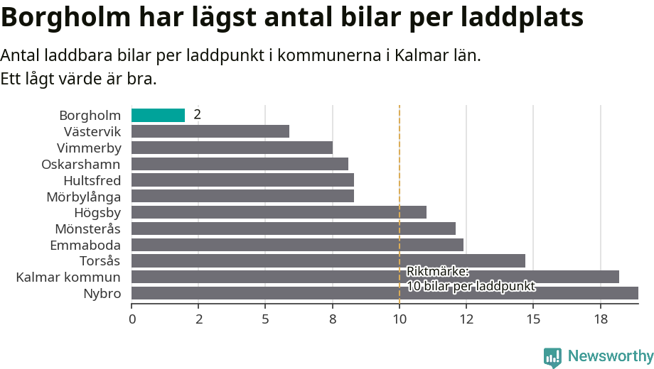 Graf: Antal laddplatser per laddbar bil i Kalmar län